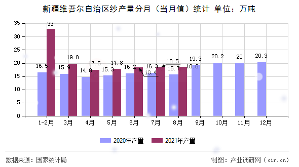 新疆維吾爾自治區(qū)紗產(chǎn)量分月（當(dāng)月值）統(tǒng)計(jì)