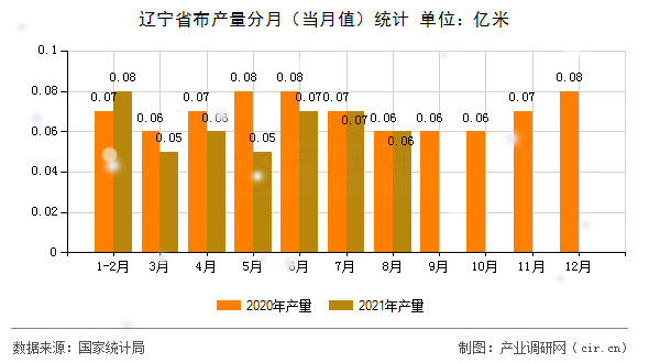 遼寧省布產(chǎn)量分月（當(dāng)月值）統(tǒng)計(jì)