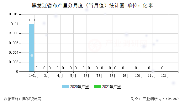 黑龍江省布產(chǎn)量分月度（當(dāng)月值）統(tǒng)計(jì)圖