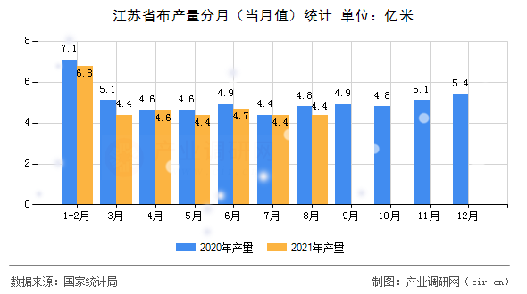 江蘇省布產(chǎn)量分月（當(dāng)月值）統(tǒng)計