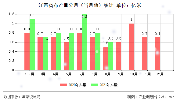 江西省布產(chǎn)量分月（當(dāng)月值）統(tǒng)計