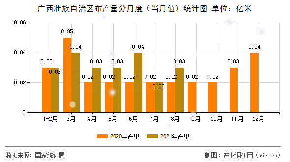 廣西壯族自治區(qū)布產(chǎn)量分月度（當(dāng)月值）統(tǒng)計(jì)圖