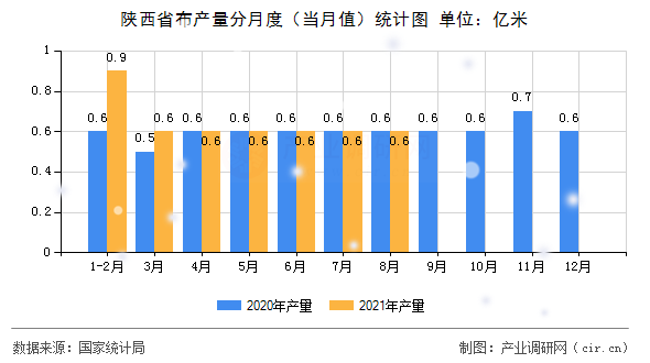 陜西省布產(chǎn)量分月度（當(dāng)月值）統(tǒng)計(jì)圖