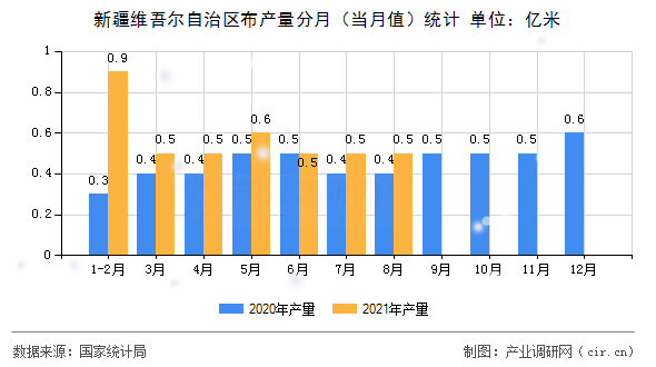 新疆維吾爾自治區(qū)布產量分月（當月值）統(tǒng)計