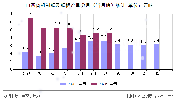 山西省機制紙及紙板產(chǎn)量分月（當(dāng)月值）統(tǒng)計