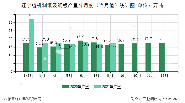 遼寧省機(jī)制紙及紙板產(chǎn)量分月度（當(dāng)月值）統(tǒng)計(jì)圖