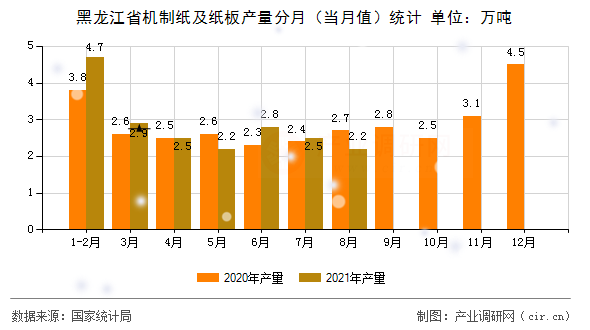 黑龍江省機(jī)制紙及紙板產(chǎn)量分月（當(dāng)月值）統(tǒng)計(jì)
