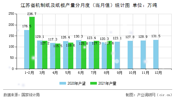 江蘇省機制紙及紙板產(chǎn)量分月度（當(dāng)月值）統(tǒng)計圖