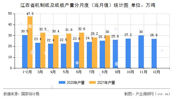 江西省機(jī)制紙及紙板產(chǎn)量分月度（當(dāng)月值）統(tǒng)計(jì)圖