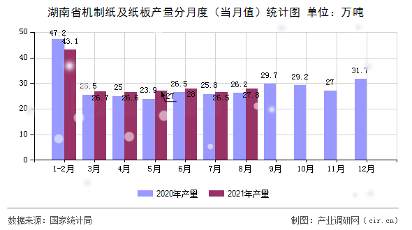 湖南省機制紙及紙板產量分月度（當月值）統(tǒng)計圖