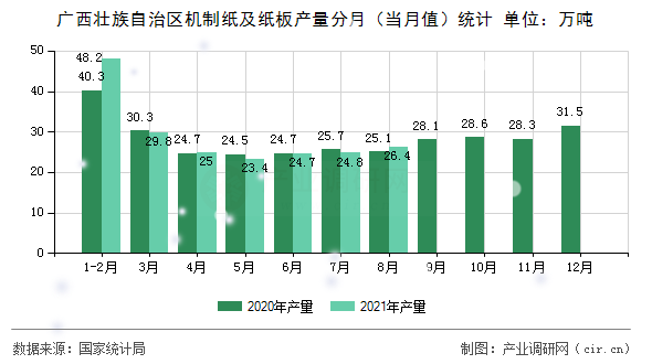 廣西壯族自治區(qū)機(jī)制紙及紙板產(chǎn)量分月（當(dāng)月值）統(tǒng)計