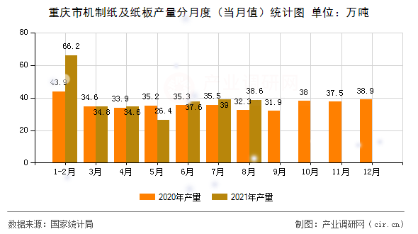 重慶市機制紙及紙板產(chǎn)量分月度（當月值）統(tǒng)計圖