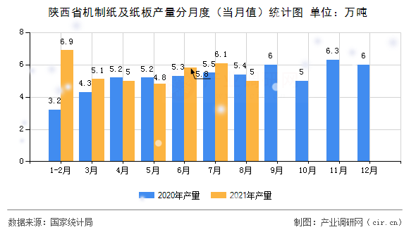 陜西省機(jī)制紙及紙板產(chǎn)量分月度（當(dāng)月值）統(tǒng)計(jì)圖