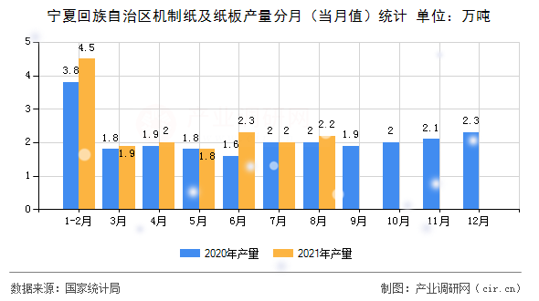 寧夏回族自治區(qū)機(jī)制紙及紙板產(chǎn)量分月（當(dāng)月值）統(tǒng)計(jì)