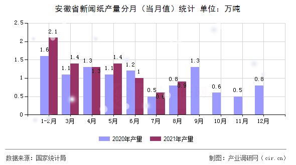 安徽省新聞紙產(chǎn)量分月（當(dāng)月值）統(tǒng)計(jì)