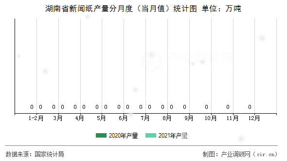 湖南省新聞紙產(chǎn)量分月度（當月值）統(tǒng)計圖