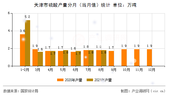 天津市硫酸產(chǎn)量分月（當(dāng)月值）統(tǒng)計