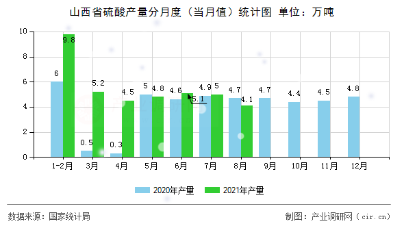 山西省硫酸產(chǎn)量分月度（當(dāng)月值）統(tǒng)計(jì)圖