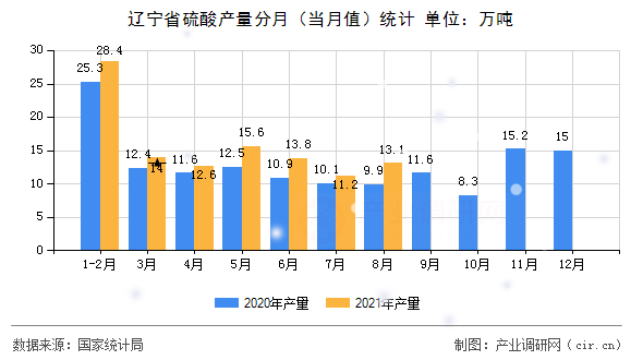 遼寧省硫酸產(chǎn)量分月（當(dāng)月值）統(tǒng)計