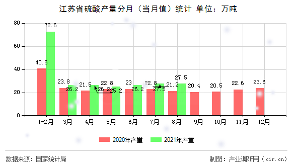 江蘇省硫酸產量分月（當月值）統(tǒng)計