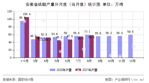 安徽省硫酸產(chǎn)量分月度（當月值）統(tǒng)計圖