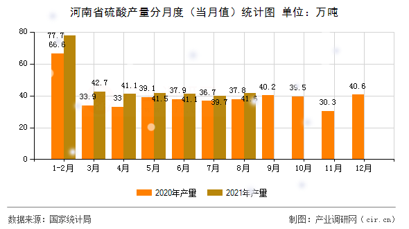 河南省硫酸產(chǎn)量分月度（當(dāng)月值）統(tǒng)計(jì)圖
