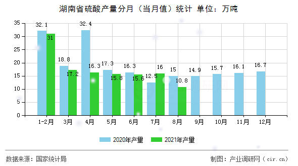 湖南省硫酸產(chǎn)量分月（當(dāng)月值）統(tǒng)計(jì)