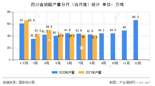 四川省硫酸產(chǎn)量分月（當(dāng)月值）統(tǒng)計