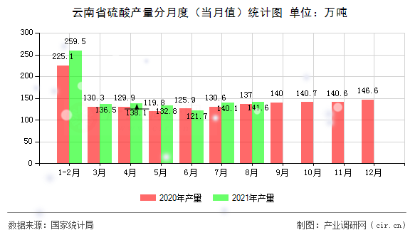 云南省硫酸產(chǎn)量分月度（當月值）統(tǒng)計圖