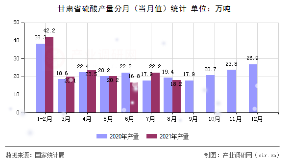 甘肅省硫酸產(chǎn)量分月（當(dāng)月值）統(tǒng)計