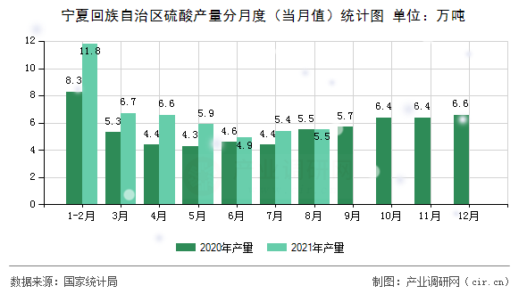 寧夏回族自治區(qū)硫酸產(chǎn)量分月度（當月值）統(tǒng)計圖