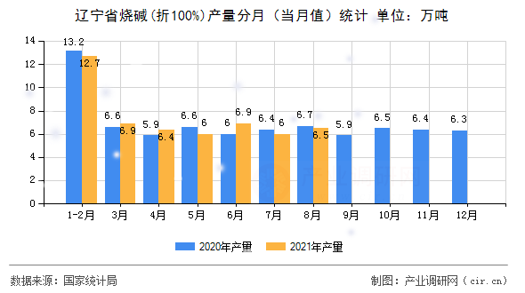 遼寧省燒堿(折100%)產(chǎn)量分月（當(dāng)月值）統(tǒng)計(jì)