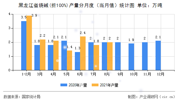 黑龍江省燒堿(折100%)產(chǎn)量分月度（當(dāng)月值）統(tǒng)計圖