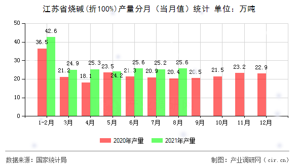 江蘇省燒堿(折100%)產(chǎn)量分月（當(dāng)月值）統(tǒng)計(jì)