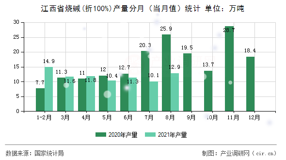 江西省燒堿(折100%)產(chǎn)量分月（當(dāng)月值）統(tǒng)計