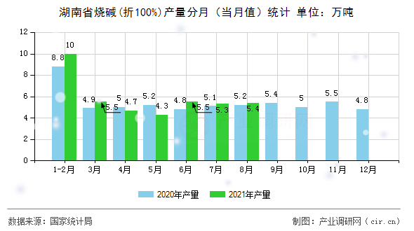 湖南省燒堿(折100%)產(chǎn)量分月（當(dāng)月值）統(tǒng)計(jì)