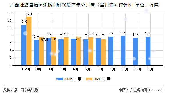 廣西壯族自治區(qū)燒堿(折100%)產(chǎn)量分月度（當(dāng)月值）統(tǒng)計(jì)圖
