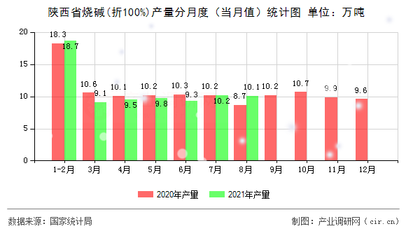 陜西省燒堿(折100%)產(chǎn)量分月度（當月值）統(tǒng)計圖
