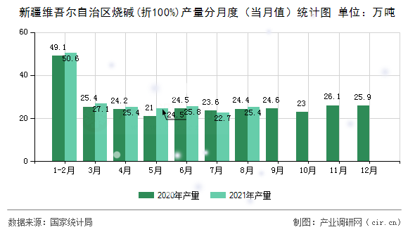 新疆維吾爾自治區(qū)燒堿(折100%)產(chǎn)量分月度（當月值）統(tǒng)計圖