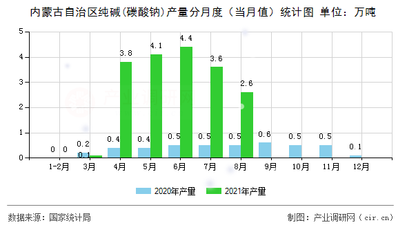內(nèi)蒙古自治區(qū)純堿(碳酸鈉)產(chǎn)量分月度（當月值）統(tǒng)計圖