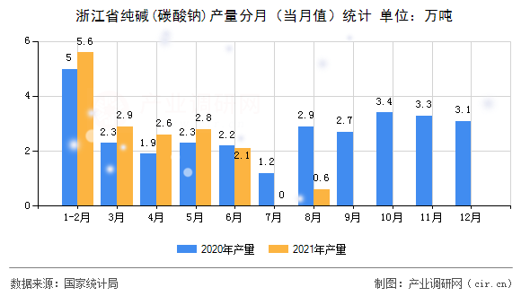 浙江省純堿(碳酸鈉)產量分月（當月值）統(tǒng)計
