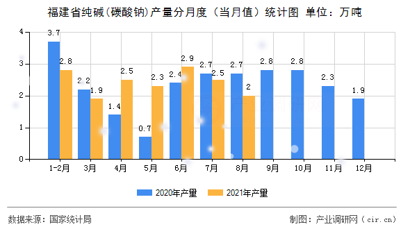 福建省純堿(碳酸鈉)產(chǎn)量分月度（當(dāng)月值）統(tǒng)計(jì)圖