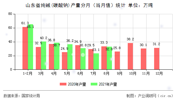 山東省純堿(碳酸鈉)產(chǎn)量分月（當(dāng)月值）統(tǒng)計