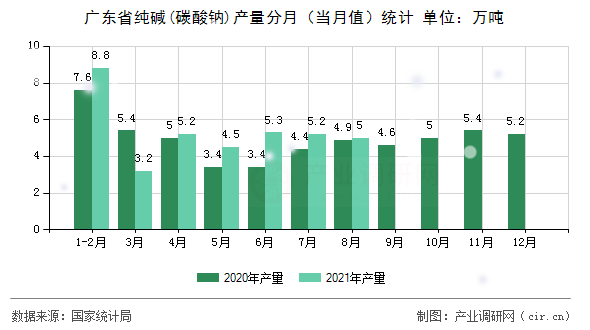 廣東省純堿(碳酸鈉)產(chǎn)量分月（當(dāng)月值）統(tǒng)計(jì)