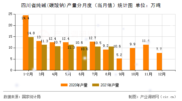 四川省純堿(碳酸鈉)產(chǎn)量分月度（當(dāng)月值）統(tǒng)計(jì)圖