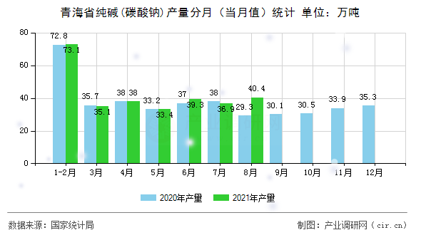 青海省純堿(碳酸鈉)產(chǎn)量分月（當(dāng)月值）統(tǒng)計(jì)