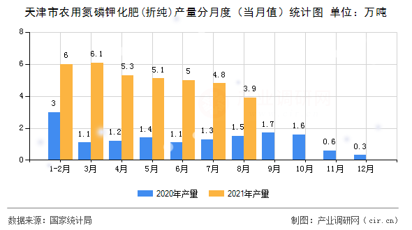 天津市農(nóng)用氮磷鉀化肥(折純)產(chǎn)量分月度（當(dāng)月值）統(tǒng)計(jì)圖