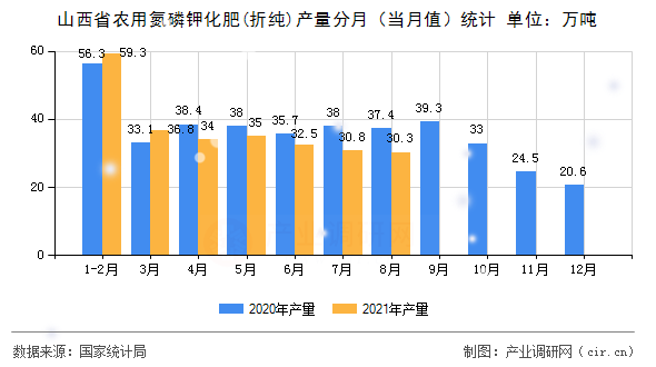 山西省農(nóng)用氮磷鉀化肥(折純)產(chǎn)量分月（當(dāng)月值）統(tǒng)計(jì)