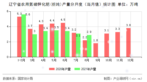遼寧省農(nóng)用氮磷鉀化肥(折純)產(chǎn)量分月度（當(dāng)月值）統(tǒng)計圖