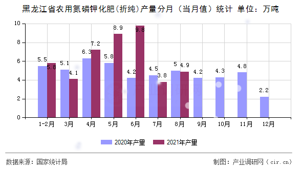 黑龍江省農(nóng)用氮磷鉀化肥(折純)產(chǎn)量分月（當(dāng)月值）統(tǒng)計(jì)